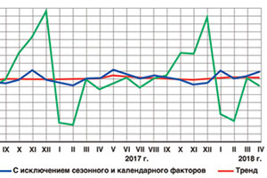 Промышленность застыла в ожидании перемен