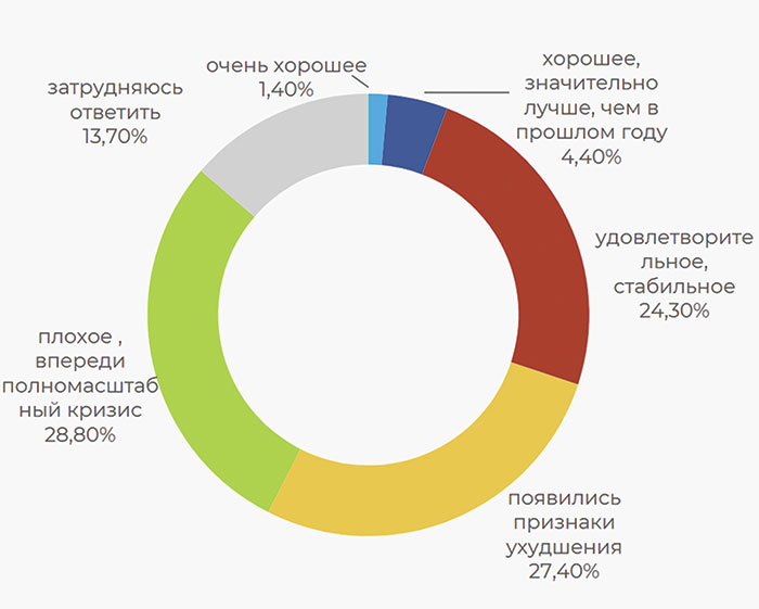 Бизнес предложил постконфликтную модель экономического роста