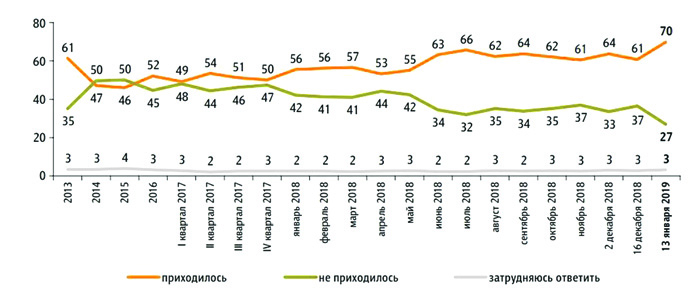 Рейтинги власти никак не могут подняться