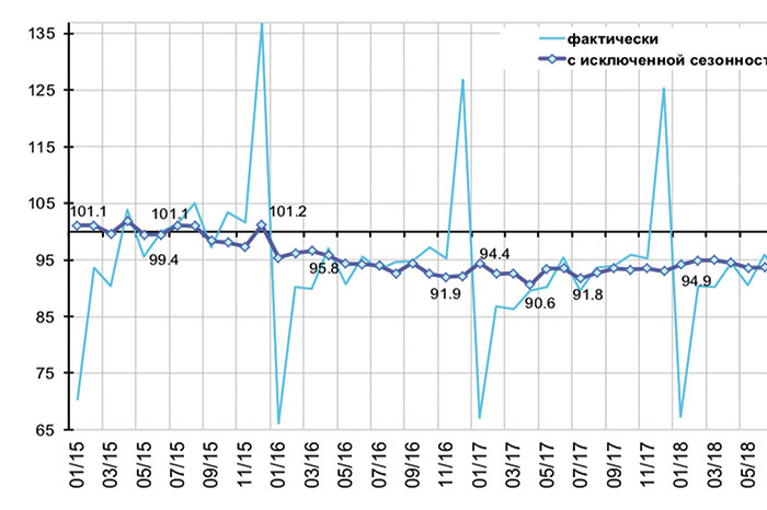 Потребительское проклятие переходит на 2019 год