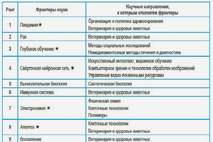 Топ-20 фронтиров мировой науки