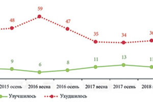 Россияне увидели свою страну на развилке перемен