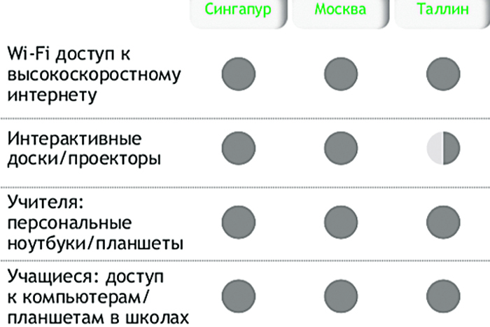 Цифровизация обеспечивает москвичам доступ к качественному образованию