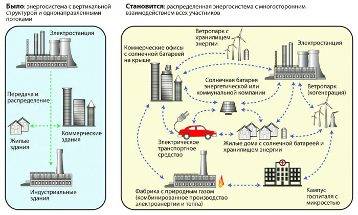 Традиционалисты пока побеждают в споре  о будущем электроэнергетики