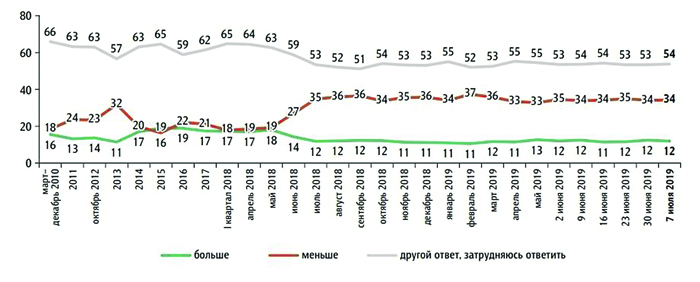 У "Единой России" выпрямился рейтинг