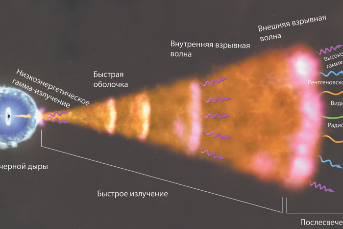 Вспышка гамма излучения