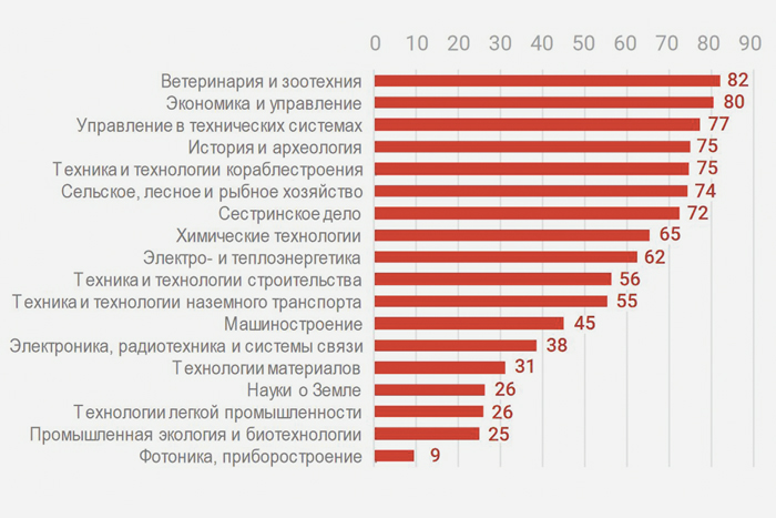 Дефицит кадров до 2035 года составит почти 4,5 миллиона человек