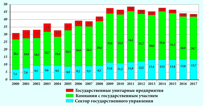 Экономика 2000. Доля государственного сектора в экономике России. Доля частного сектора в экономике России. Доля государственного и частного сектора экономики России. Доля государственного сектора в экономике России 2021.