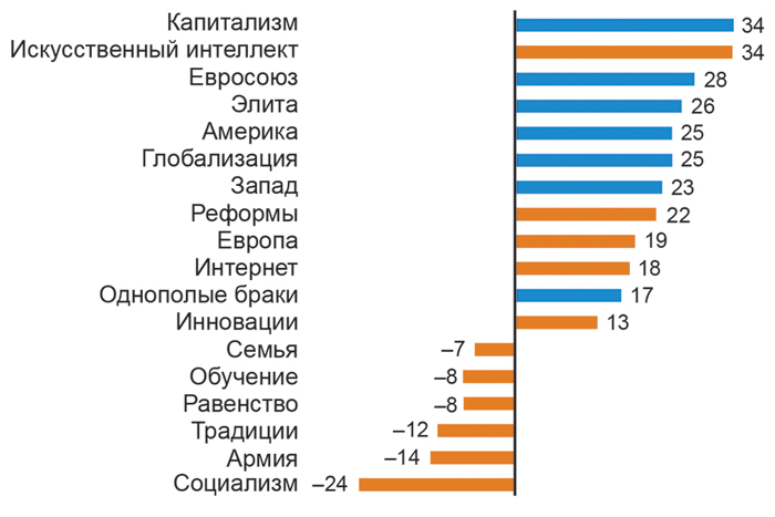 Глобализм и капитализм разделяют общество