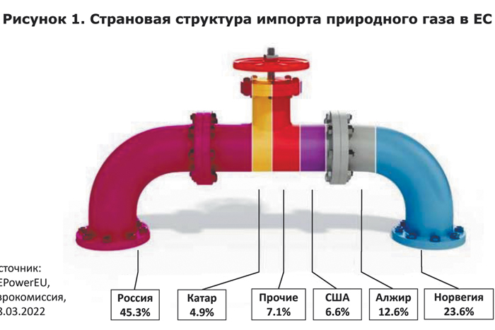 Энергетическое саморазрушение Европы