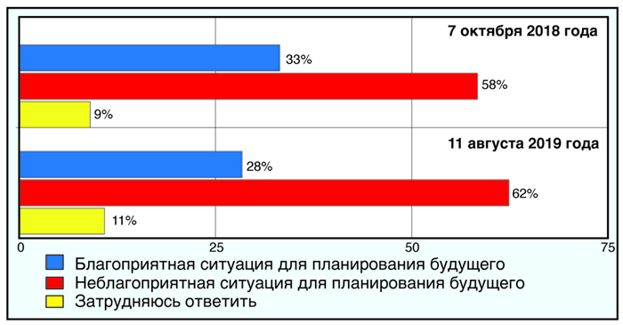 Граждане России предпочитают жить одним днем