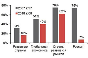 Аналитики увидели  опасность перегрева экономики РФ