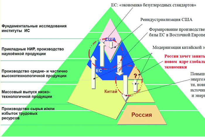 Для инновационного рывка России есть свой предел