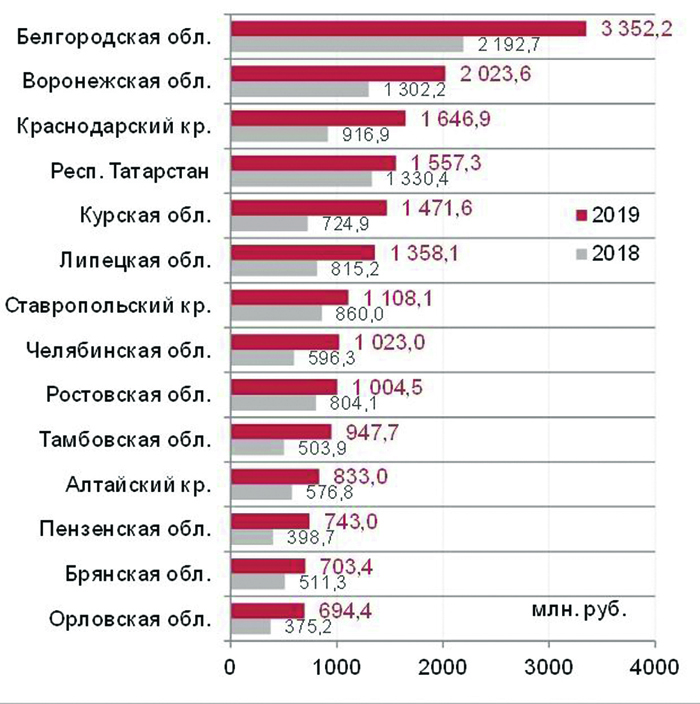 У Минсельхоза обнаружились самые любимые регионы 