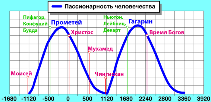 Мир сегодня находится на пике социальной драмы 2240-летнего масштаба