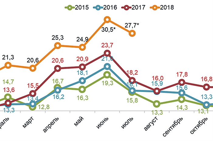 Россияне возвращаются  к сберегательной модели поведения