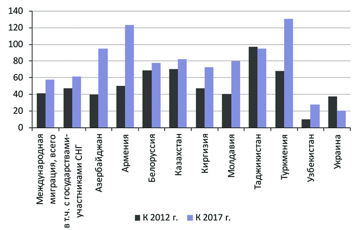 Мигранты отворачиваются от России