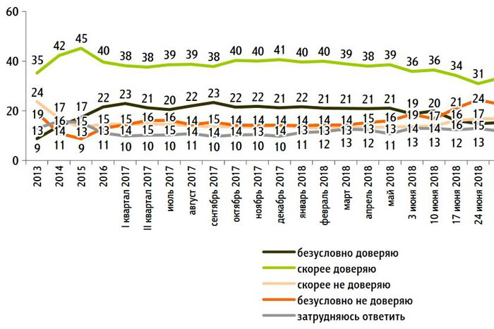 "Единая Россия" запуталась в рейтингах