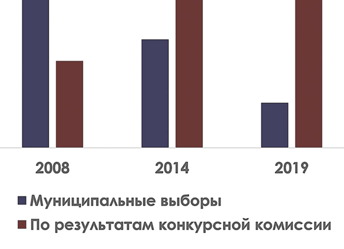 Самоуправления  на местах практически  не осталось