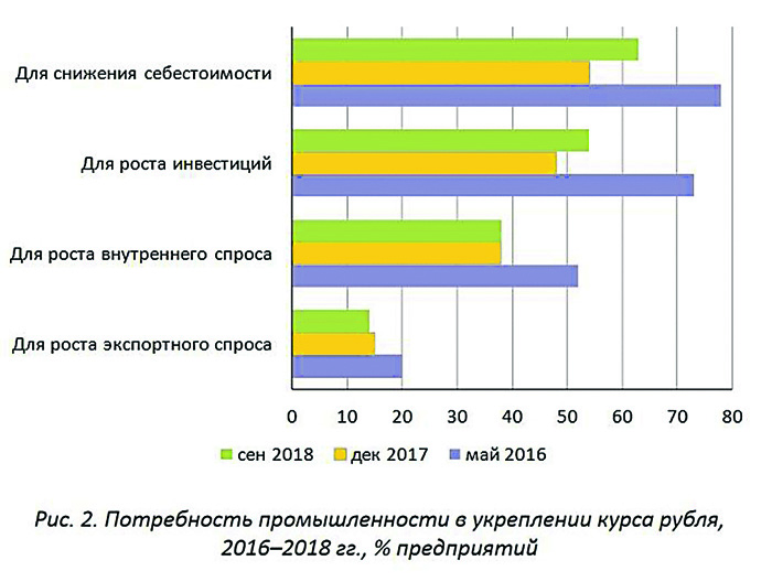 Слабый рубль не помогает промышленности