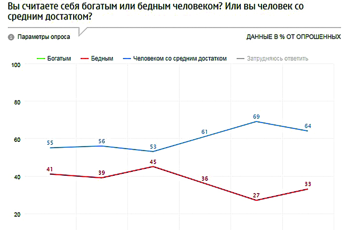 Бедными называют себя более 48 миллионов россиян