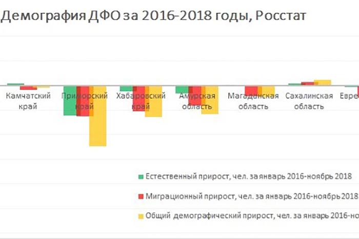 Прирост населения дальнего востока. Населенность ДФО 2018 год.