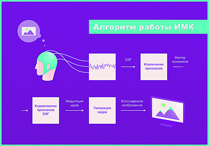 Нейросеть превращает «шум» в образы