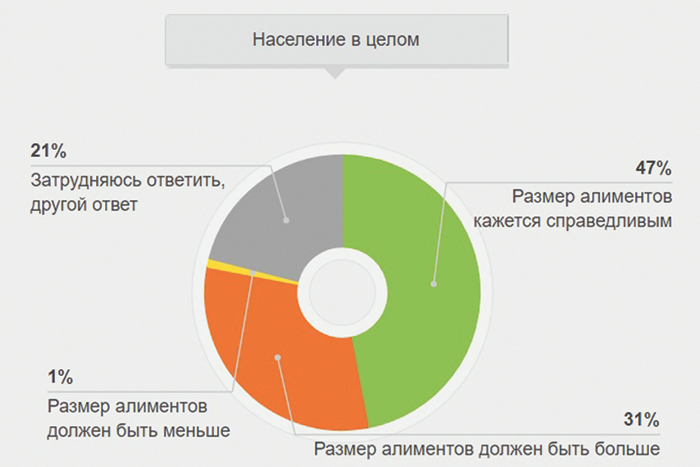 Более 30% россиян ждут увеличения алиментов