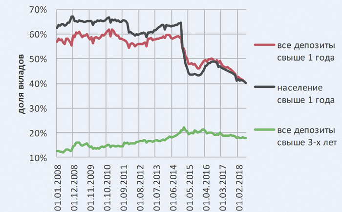Нестабильный рубль отпугивает от долгосрочных вкладов