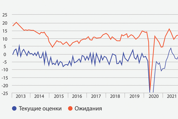 Спад производства начался еще до повышения ключевой ставки