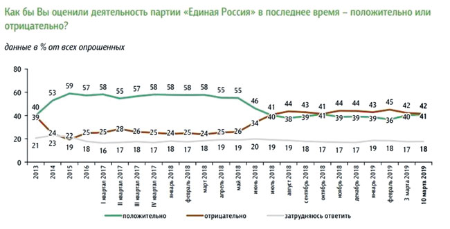 "Единая Россия" и КПРФ теряют адекватность