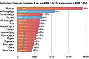 Жилищный рынок начинает выздоравливать