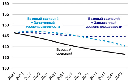 демография, естественная убыль населения, смертность, рождаемость, поддержка, прогнозы