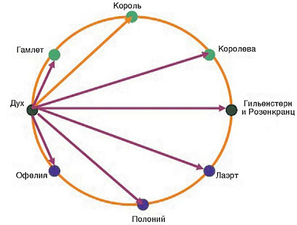 гамлет, графы