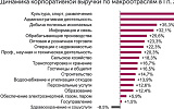 У российского бизнеса растет выручка, но падает уверенность в будущем