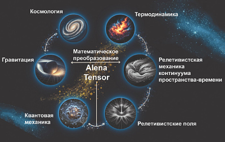 физика, гравитация, единая теория