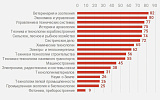 Дефицит кадров до 2035 года составит почти 4,5 миллиона человек