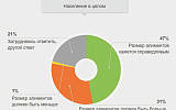 Более 30% россиян ждут увеличения алиментов