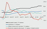 Увеличение инвестиций будет отставать от ВВП